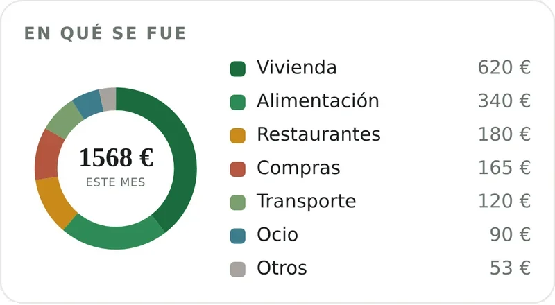 Gasto del mes por categorías en un gráfico de anillo
