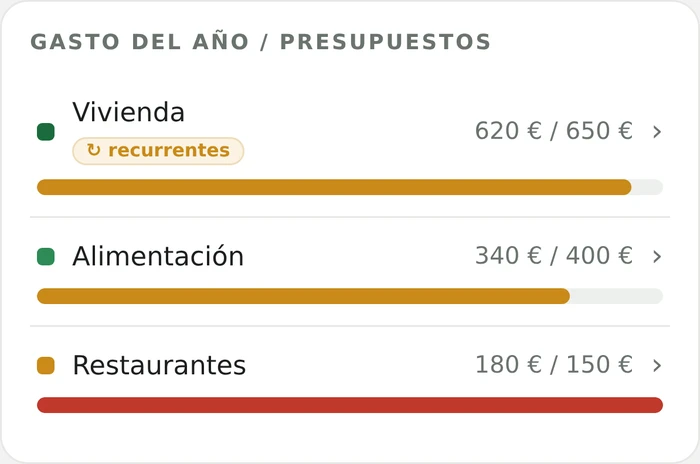 Presupuestos por categoría: vivienda, alimentación y restaurantes, con lo gastado frente al tope